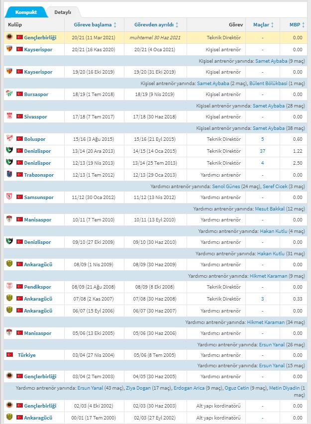 Özcan Bizati kimdir? Kaç yaşında? Nereli? Hangi takımları çalıştırdı?