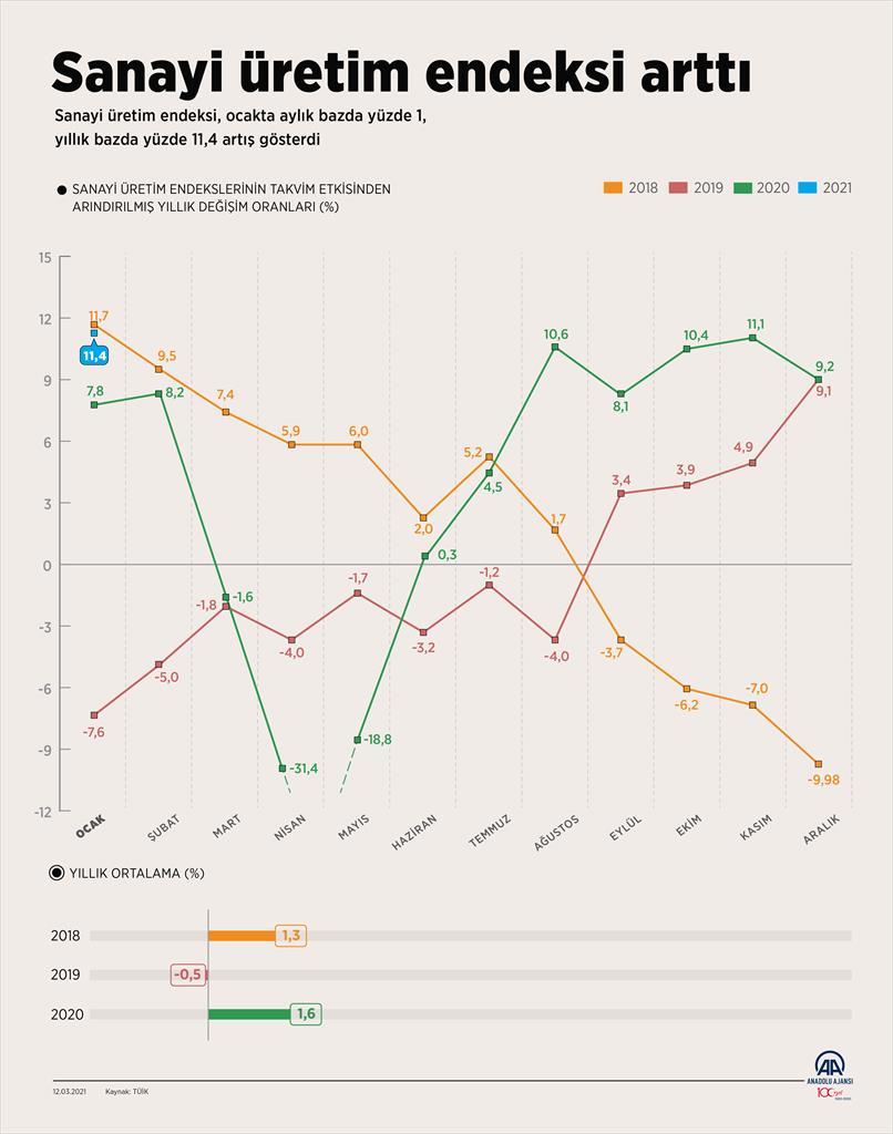 TÜİK açıkladı: Sanayi üretimi yıllık yüzde 11,4; aylık ise yüzde 1 arttı!
