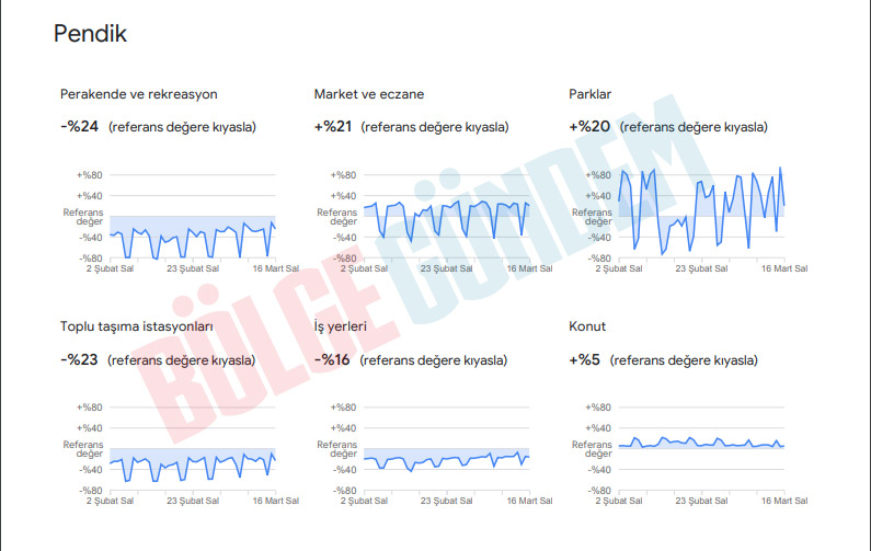 Google ölçtü! Pendikliler Koronavirüs salgınında neler yaptı, İşte detaylar...