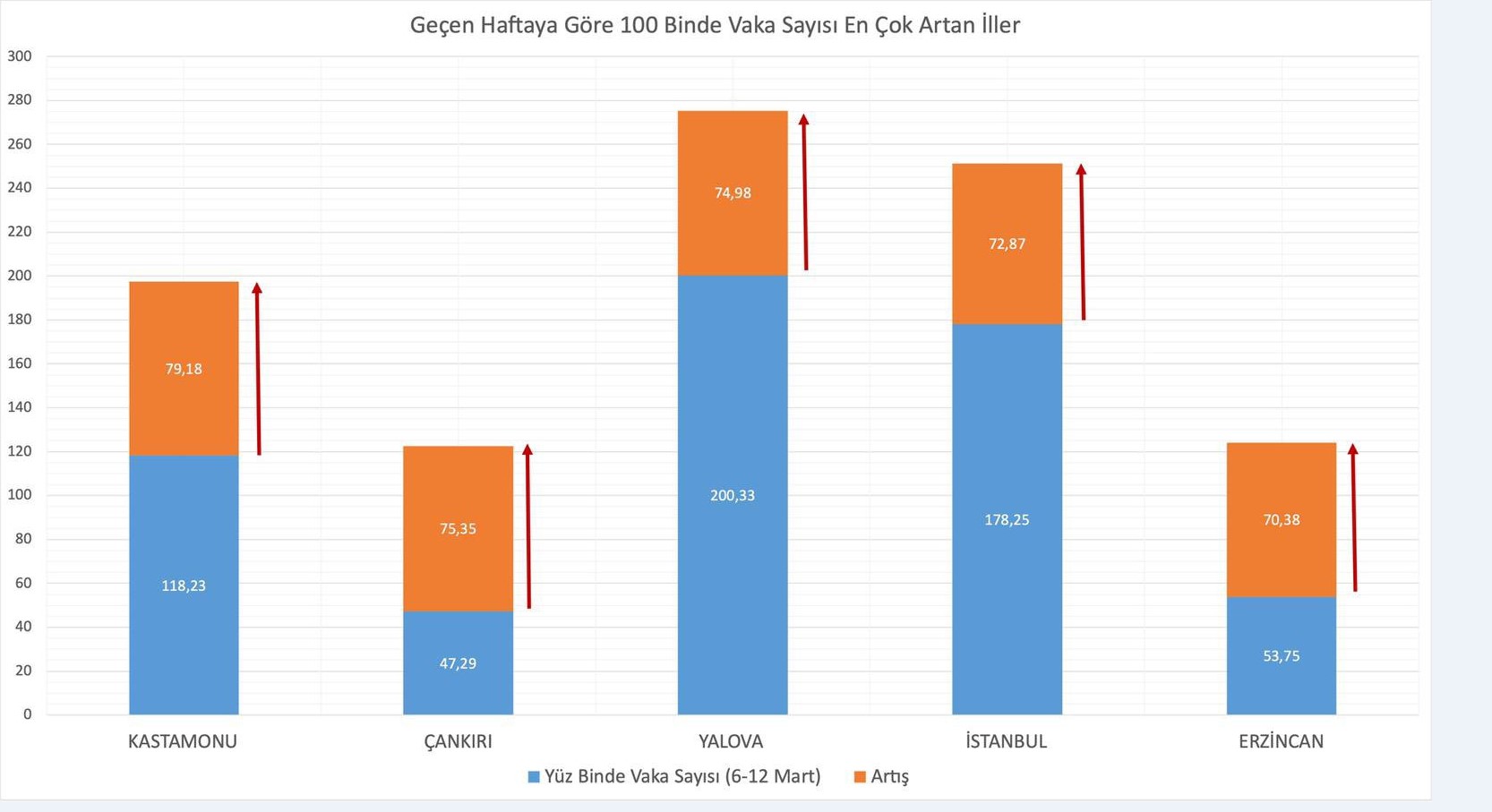 Bakan Koca açıkladı: 100 binde en çok vaka artışı görülen iller...