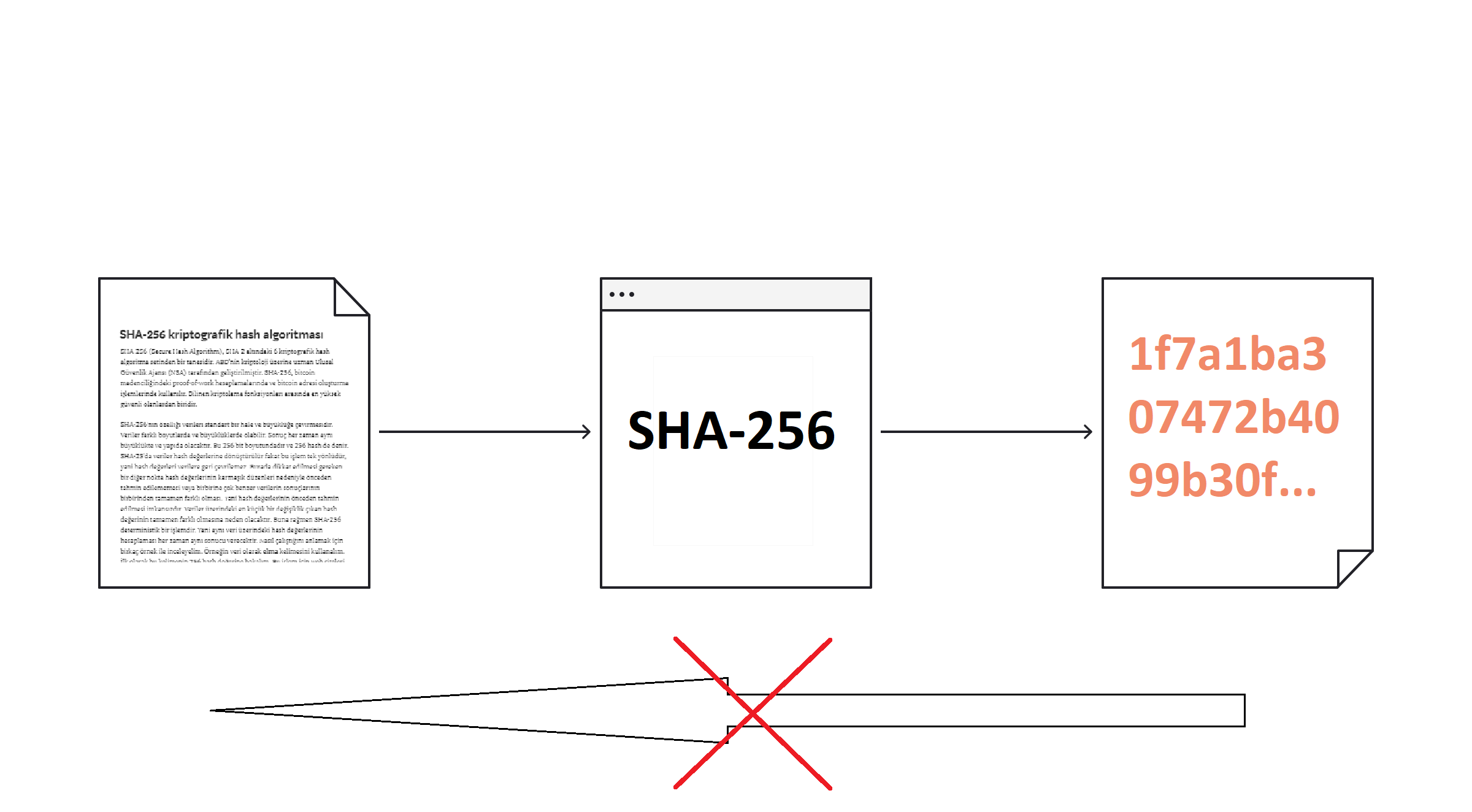 Yemeksepeti SHA-256 Algoritması nedir? Ne işe yarar? Güvenli midir?