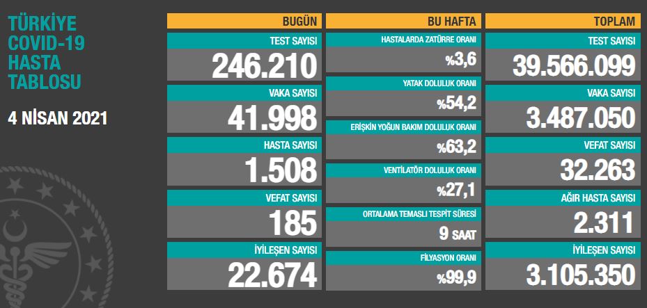 4 Nisan 2021 Pazar Türkiye Günlük Koronavirüs Tablosu | Bugünkü korona tablosu| Vaka ve ölüm sayısı kaç oldu?