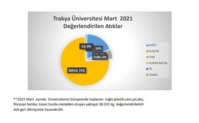 Trakya'da sıfır atık çalışmaları son gaz devam ediyor
