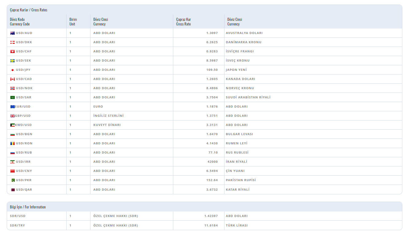 9 Nisan 2021 Perşembe dolar, euro kuru ne kadar? İşte Merkez Bankası döviz kurları 