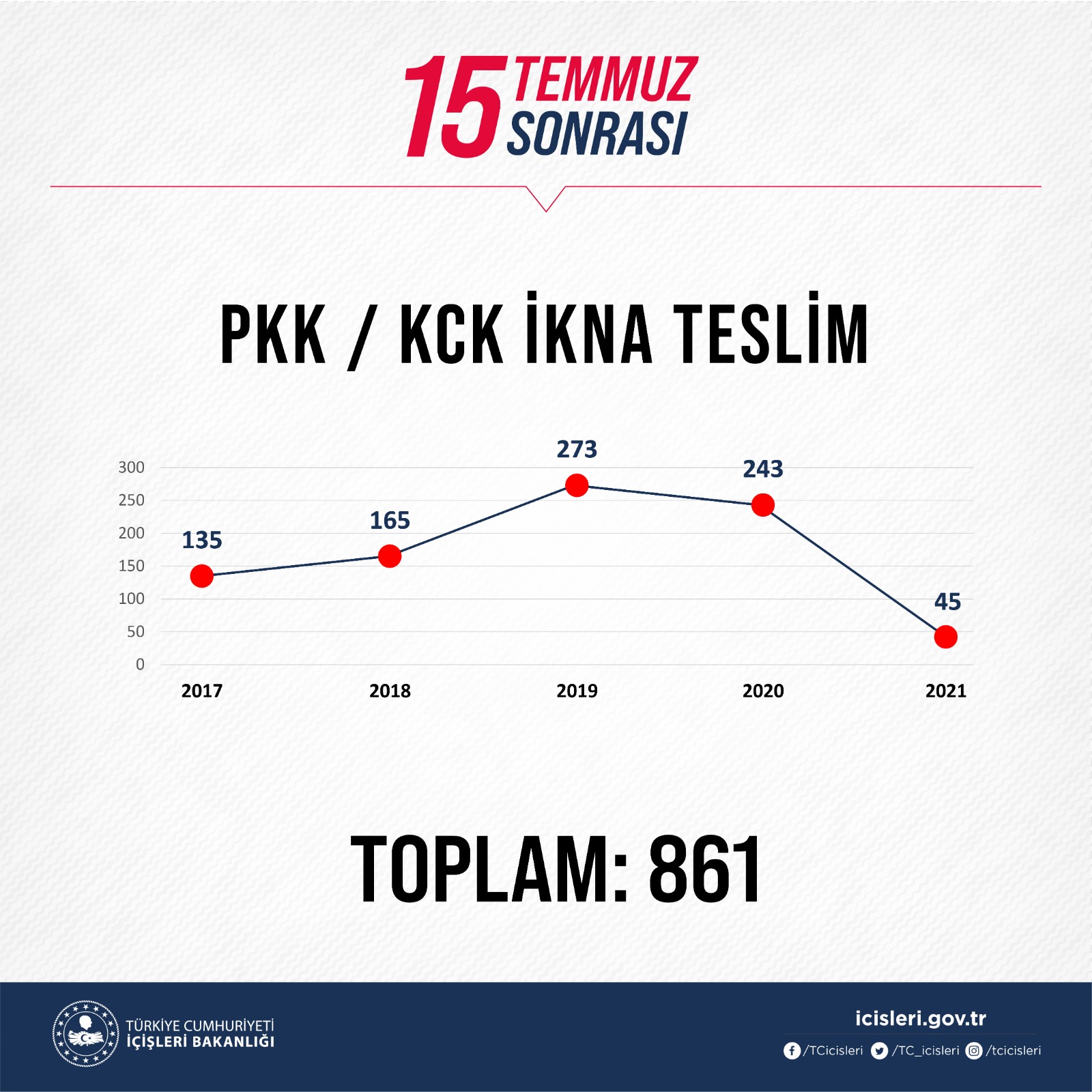 SON DAKİKA Bakan Soylu 462 teröristin etkisiz hale getirildiğini açıkladı