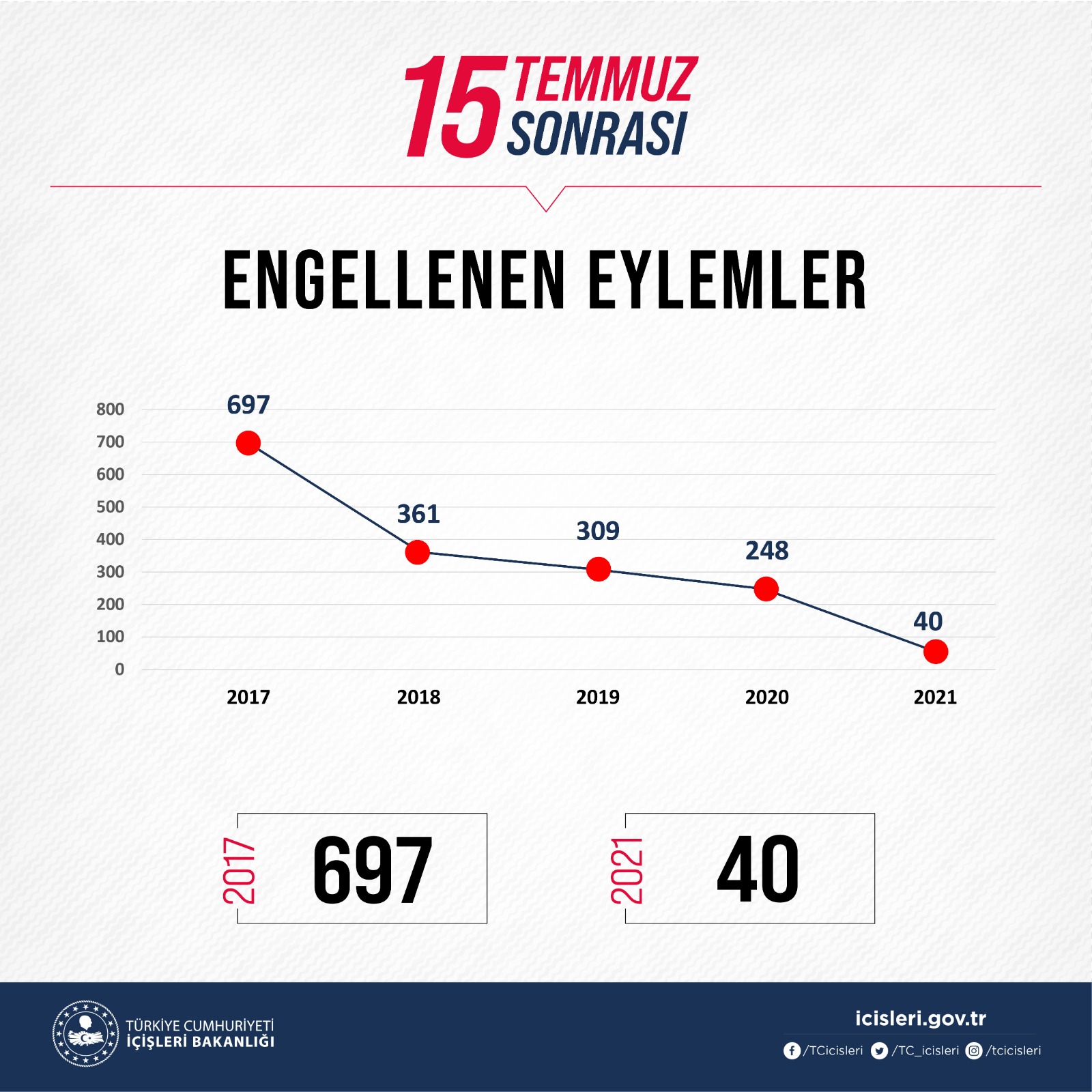 SON DAKİKA Bakan Soylu 462 teröristin etkisiz hale getirildiğini açıkladı