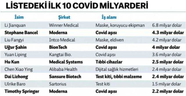 Dünyanın COVID Milyarderleri belli oldu! Listedeki ilk 10'a Uğur Şahin damga vurdu