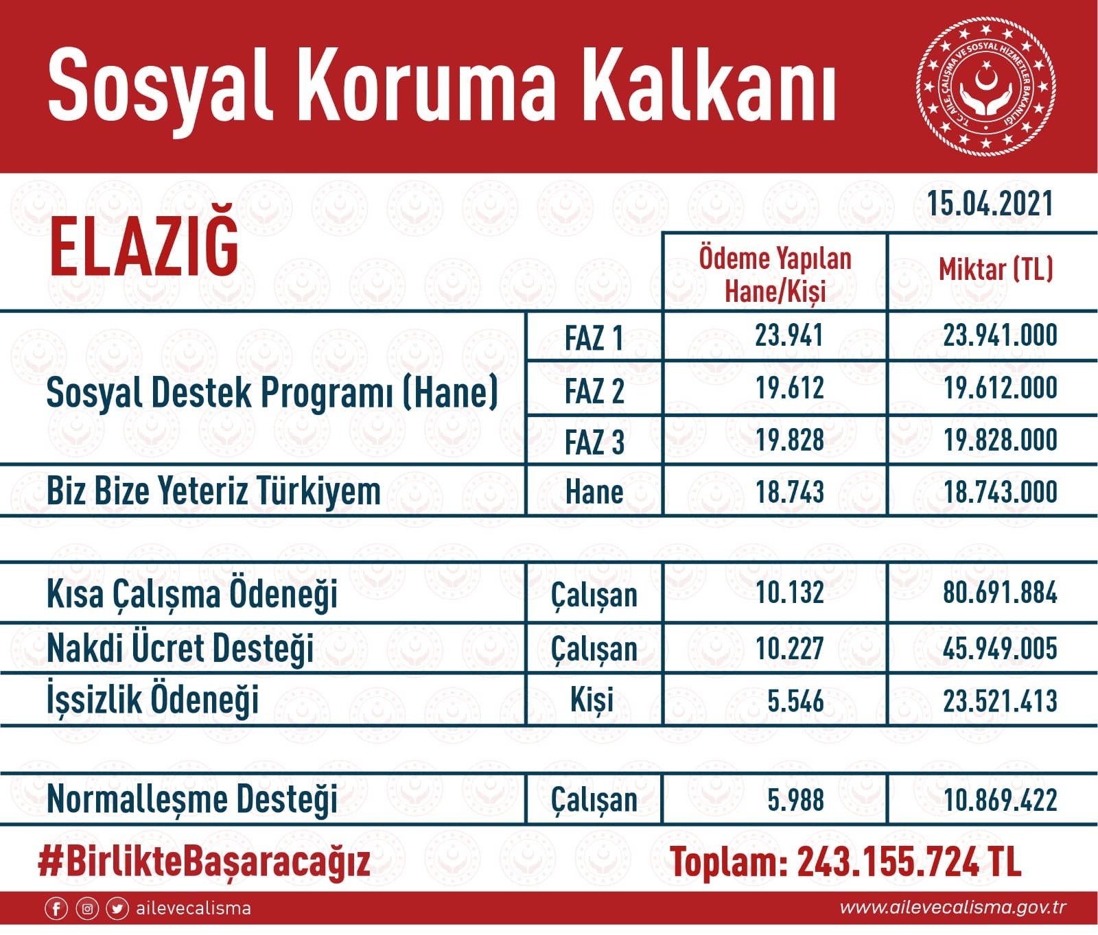Elazığda ihtiyaç sahiplerine yardım eli! 243 Milyon TL nakdi yardım yapıldı