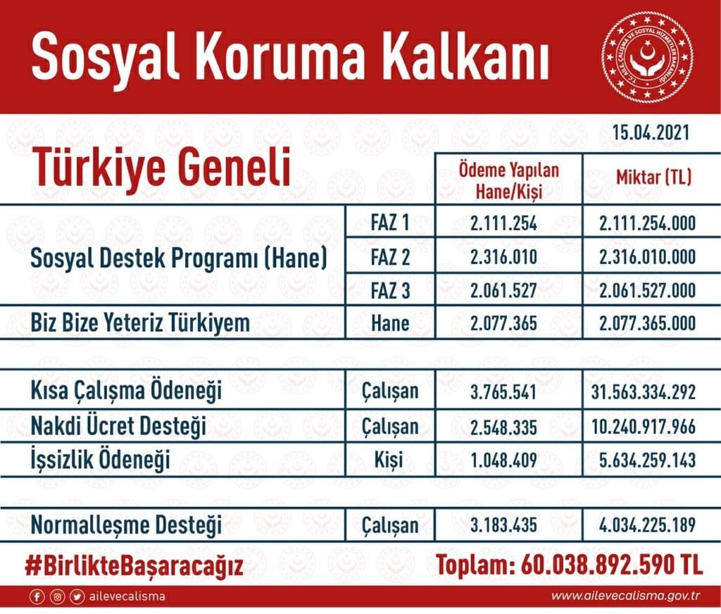 Elazığda ihtiyaç sahiplerine yardım eli! 243 Milyon TL nakdi yardım yapıldı