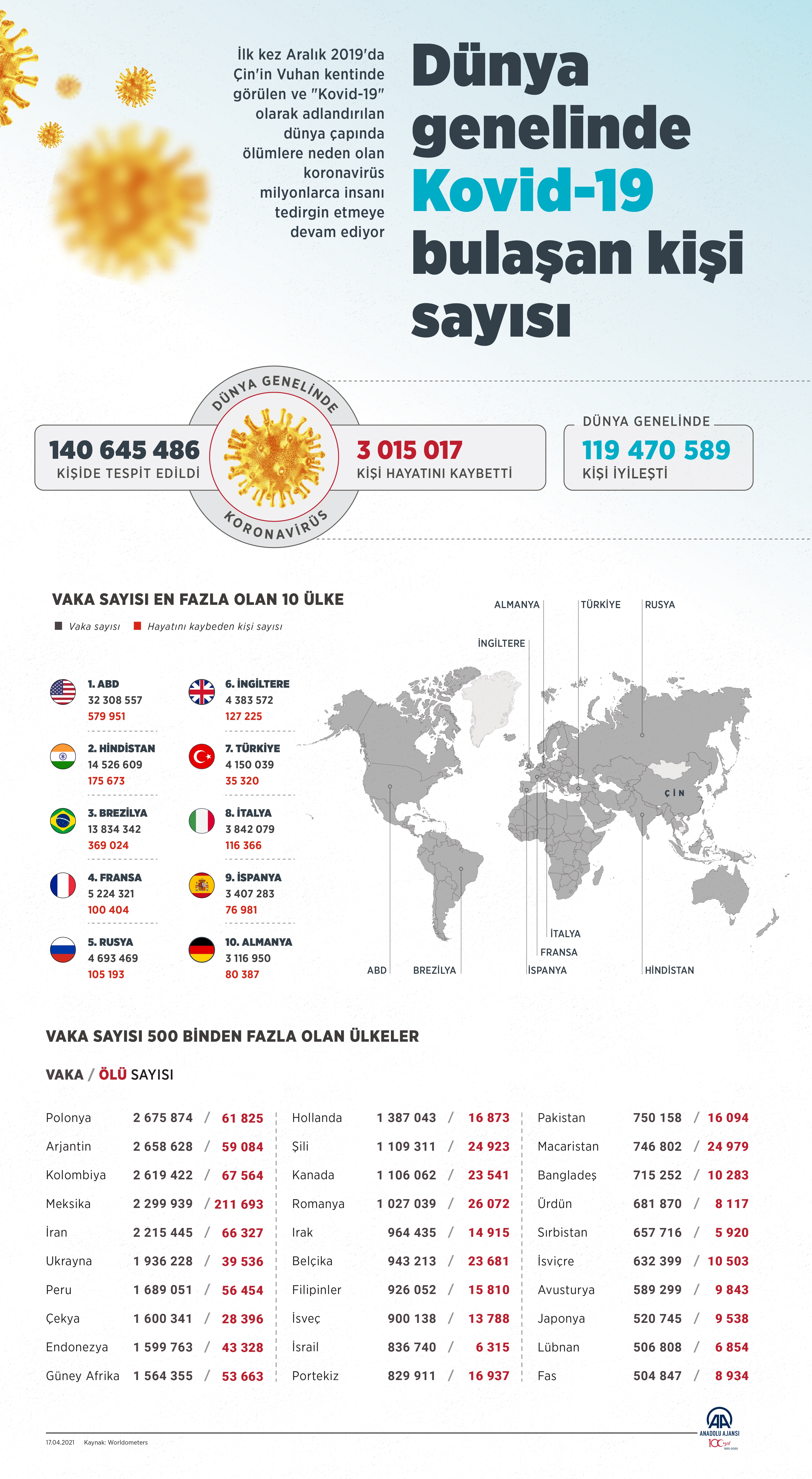 17 Nisan 2021 Cumartesi Türkiye Günlük Koronavirüs Tablosu | Bugünkü korona tablosu| Vaka ve ölüm sayısı kaç oldu?