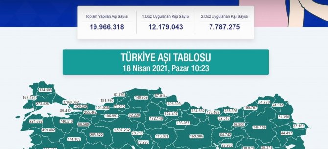 Kırmızı alarm veren Karadeniz’de 2 milyon 574 bin dozdan fazla aşı yapıldı