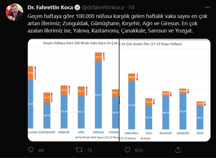 SON DAKİKA Fahrettin Koca vaka sayılarının en çok arttığı ve azaldığı illeri açıkladı