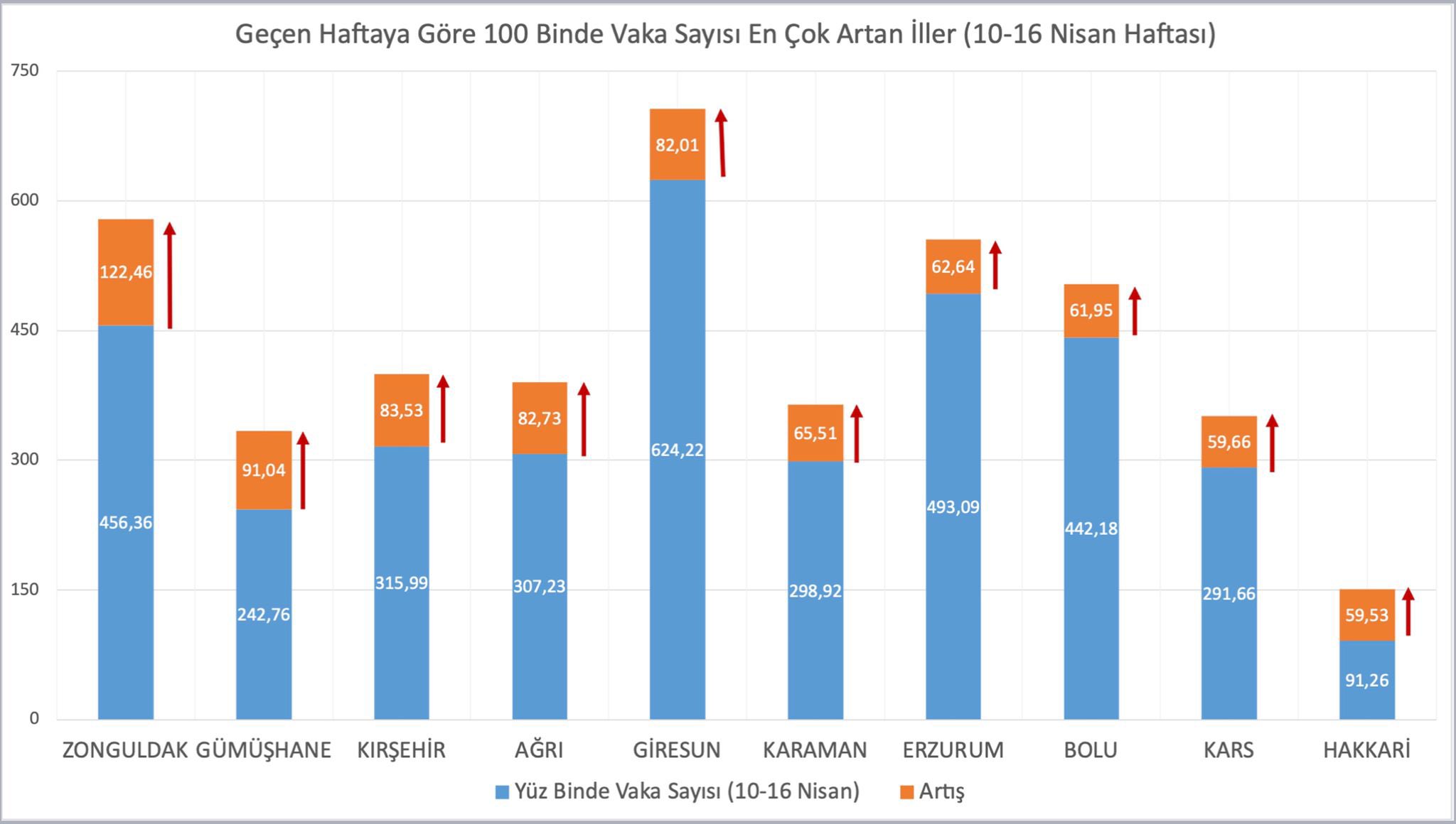 SON DAKİKA Fahrettin Koca vaka sayılarının en çok arttığı ve azaldığı illeri açıkladı