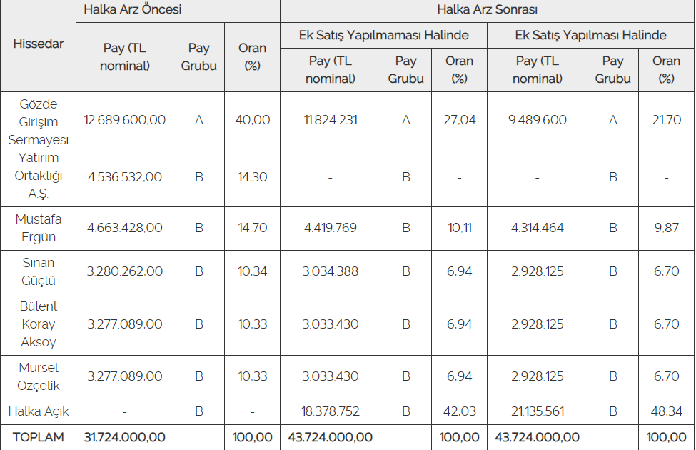 Penta halka arz hangi bankalar? Eşit mi oransal mı? Penta Teknoloji halka arz hisse senedi, borsa kodu, kaç lot verir?