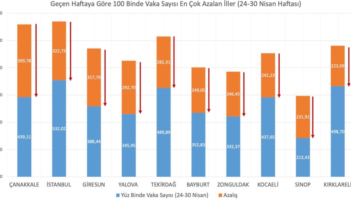 SON DAKİKA Bakan Koca vaka sayıları grafiğini güncelledi