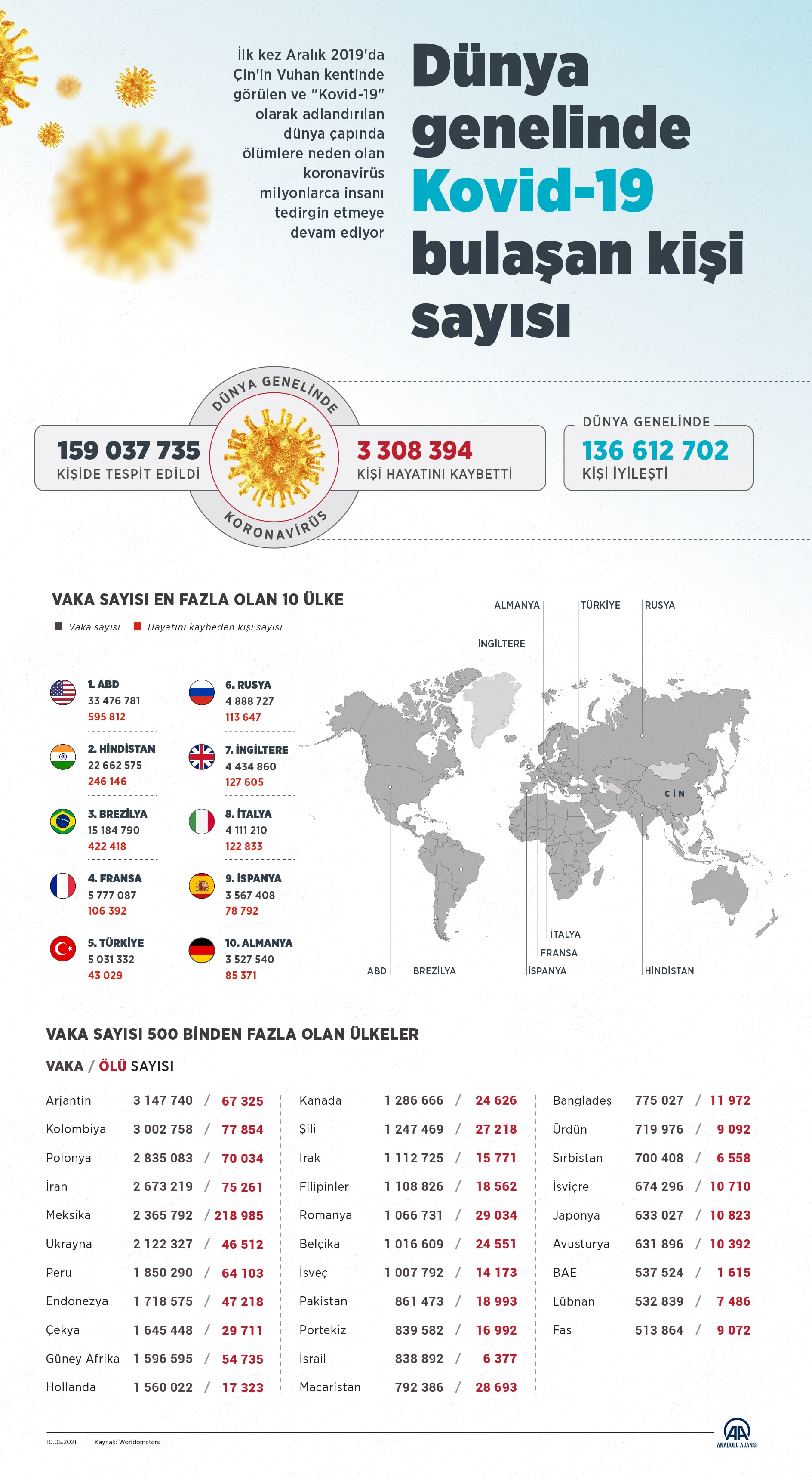 10 Mayıs 2021 Pazartesi Türkiye Günlük Koronavirüs Tablosu | Bugünkü korona tablosu| Vaka ve ölüm sayısı kaç oldu?