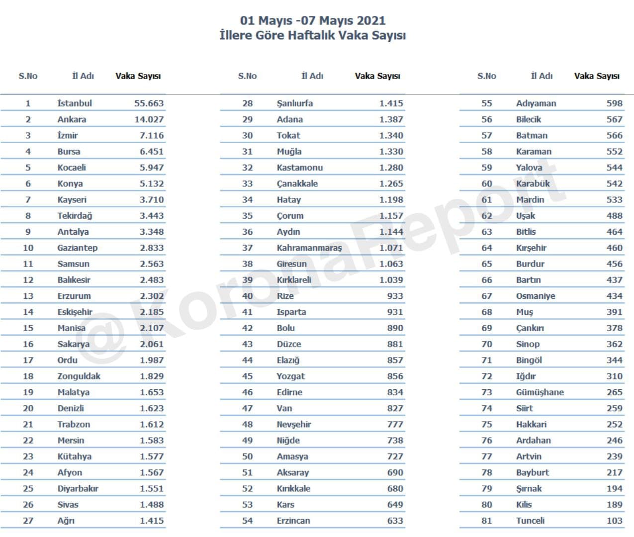 Bakan Koca illere göre 100 binde haftalık vaka sayısını açıkladı!