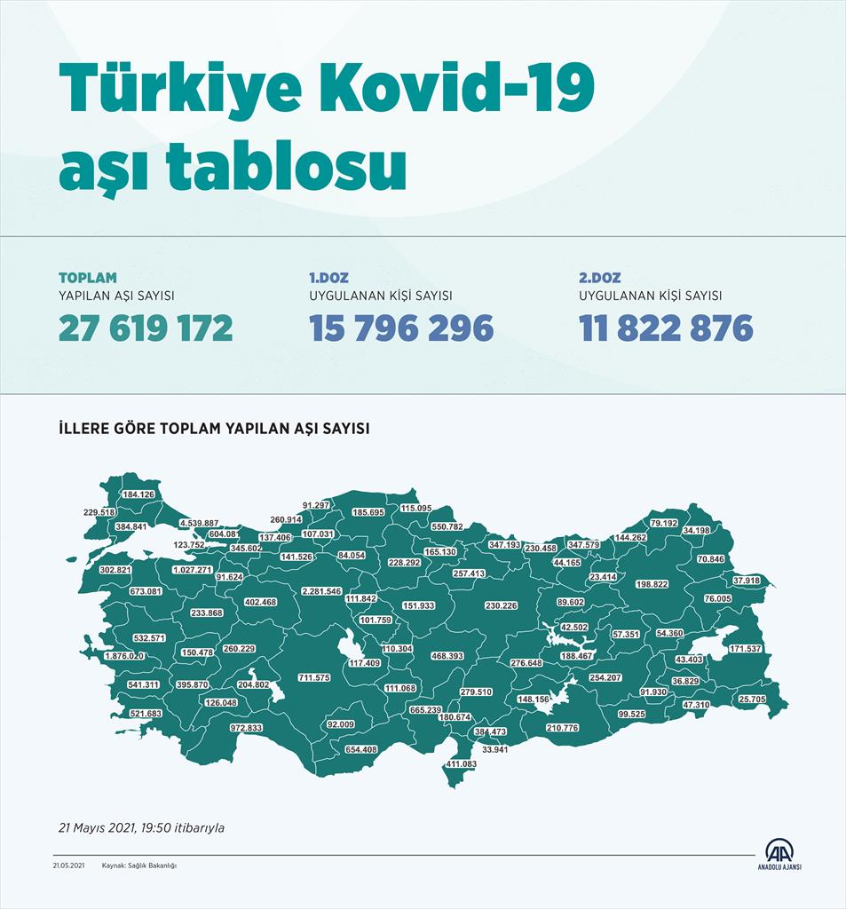 Sağlık Bakanlığı açıkladı: 27 milyon 619 bin 172'ye ulaştı