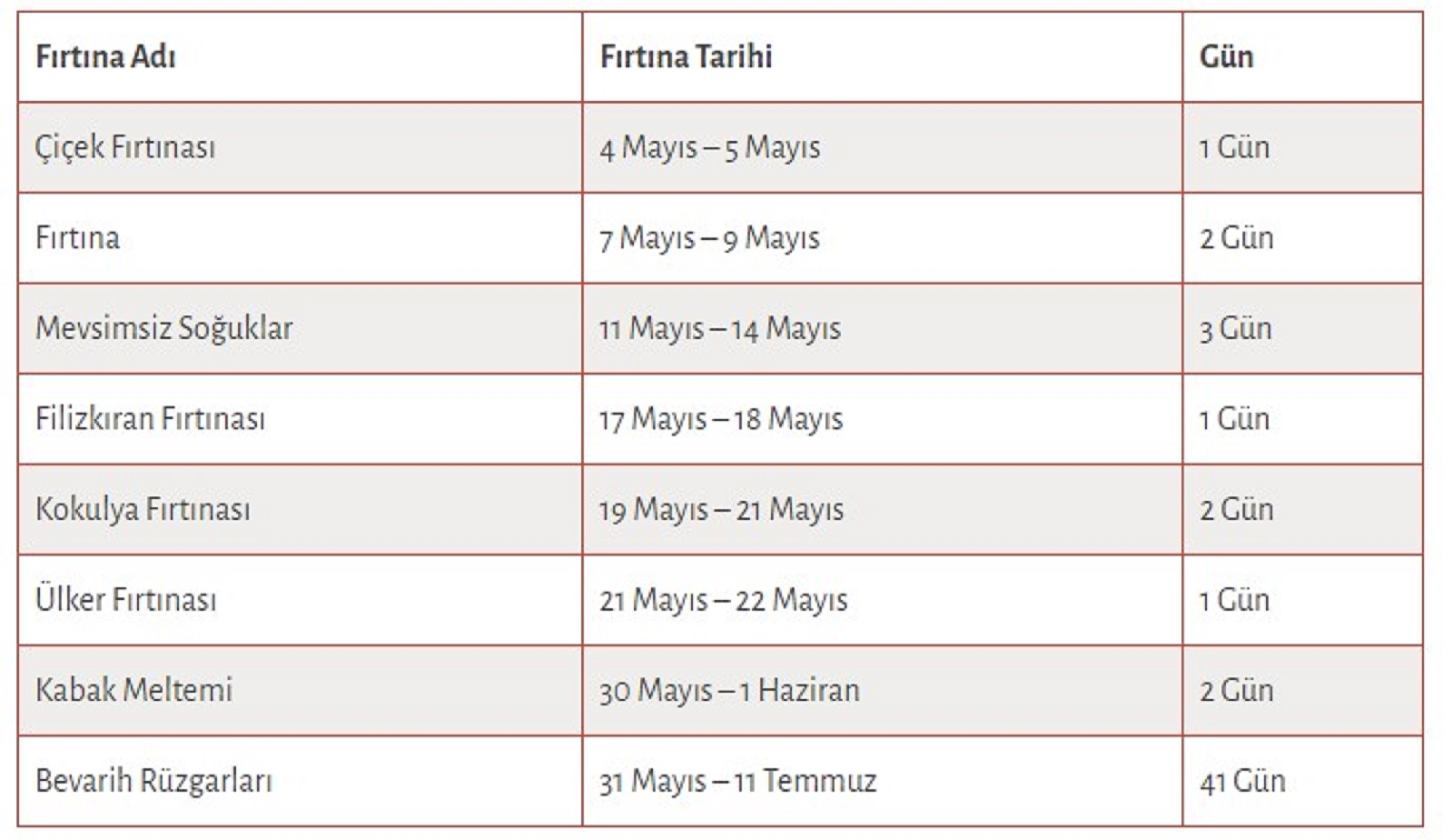 Ülker Fırtınası nedir, kaç gün sürer? Fırtına takviminde yer alan Ülker Fırtınasının ismi nereden gelir?