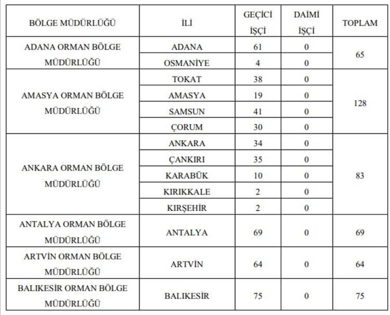 Orman Genel Müdürlüğü işçi alımı 2021| Orman Genel Müdürlüğü işçi alımı başvuru şartları 2021