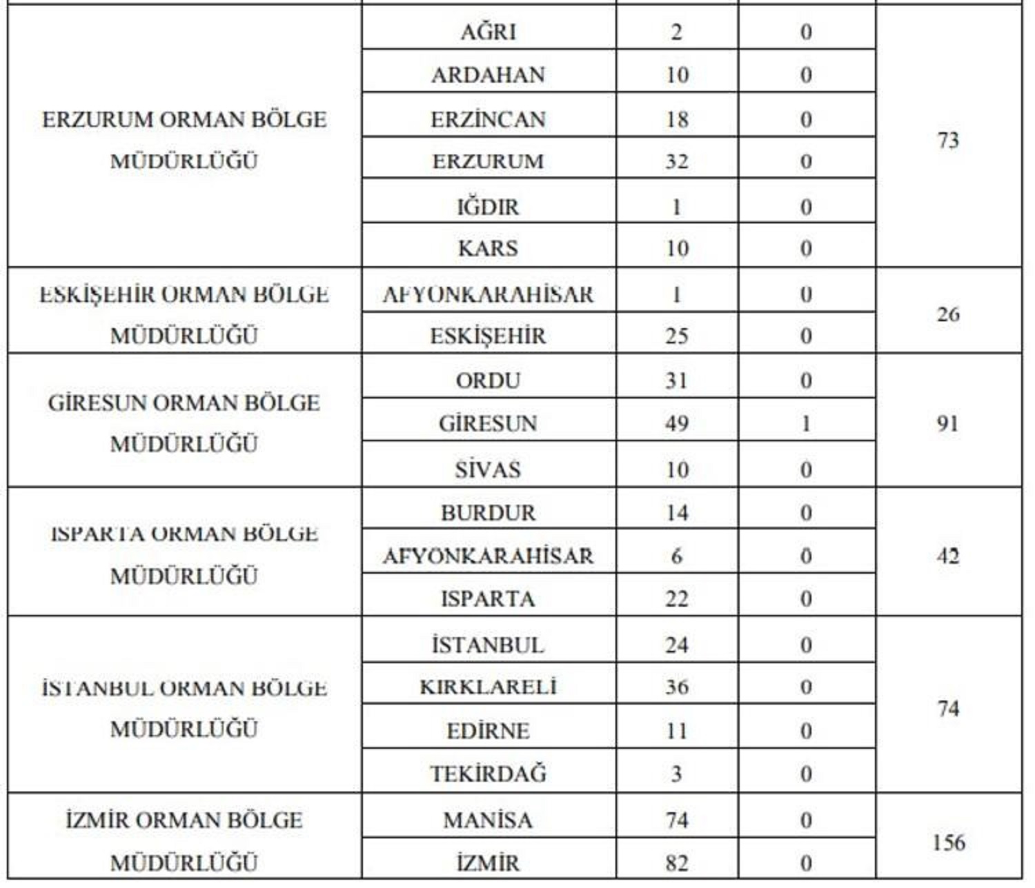 Orman Genel Müdürlüğü işçi alımı 2021| Orman Genel Müdürlüğü işçi alımı başvuru şartları 2021
