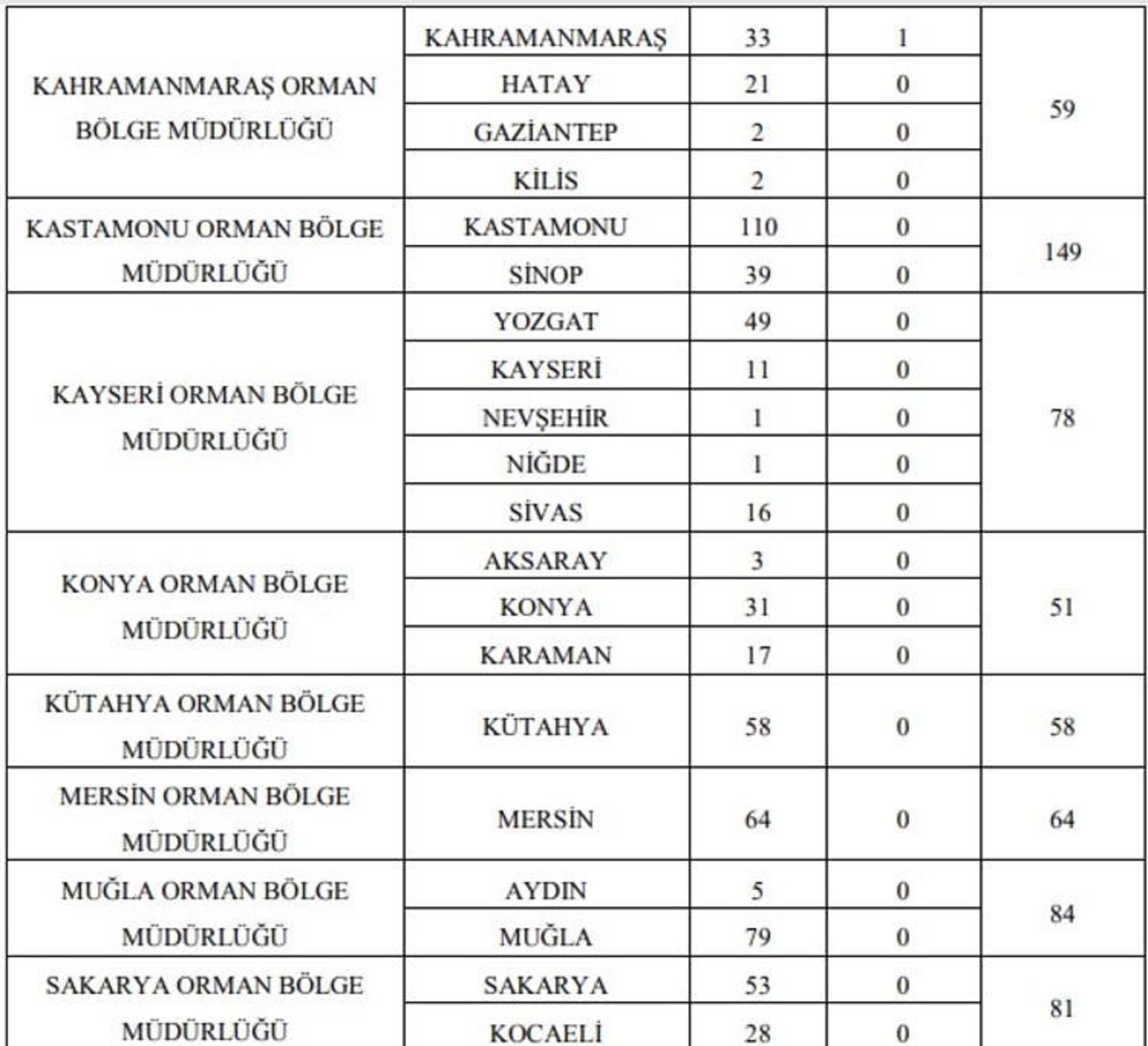 Orman Genel Müdürlüğü işçi alımı 2021| Orman Genel Müdürlüğü işçi alımı başvuru şartları 2021