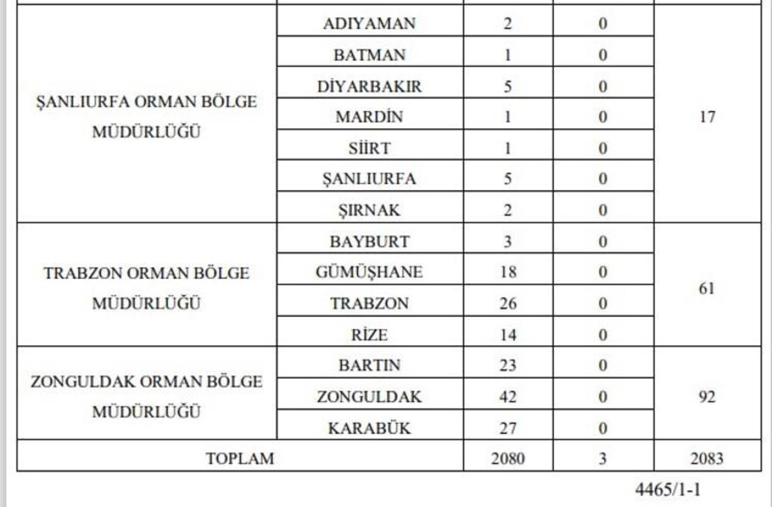Orman Genel Müdürlüğü işçi alımı 2021| Orman Genel Müdürlüğü işçi alımı başvuru şartları 2021