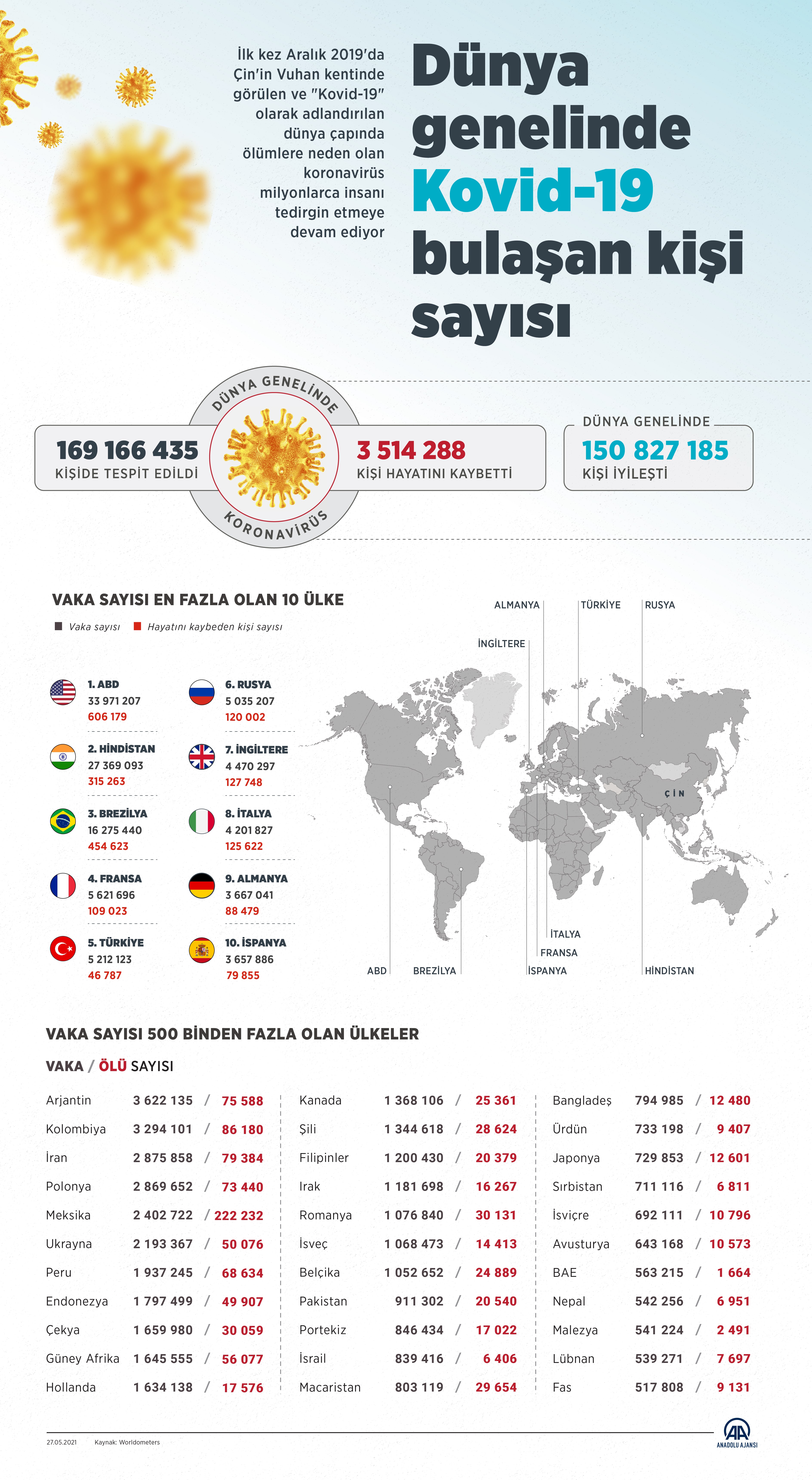 27 Mayıs 2021 Perşembe Türkiye Günlük Koronavirüs Tablosu | Bugünkü korona tablosu| Vaka ve ölüm sayısı kaç oldu?