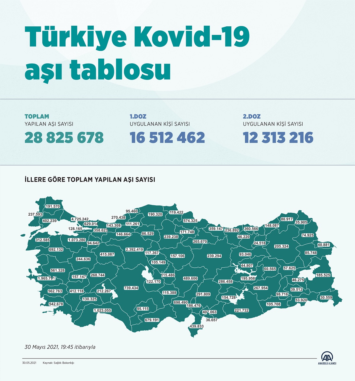 Son dakika | Sağlık Bakanlığı açıkladı: 28 milyon 825 bin 678'e ulaştı