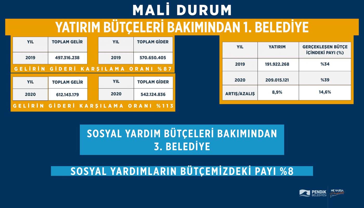 Pandemiye rağmen devam edildi! Pendik Belediyesi'nden yatırım projelerinde öncü oldu!