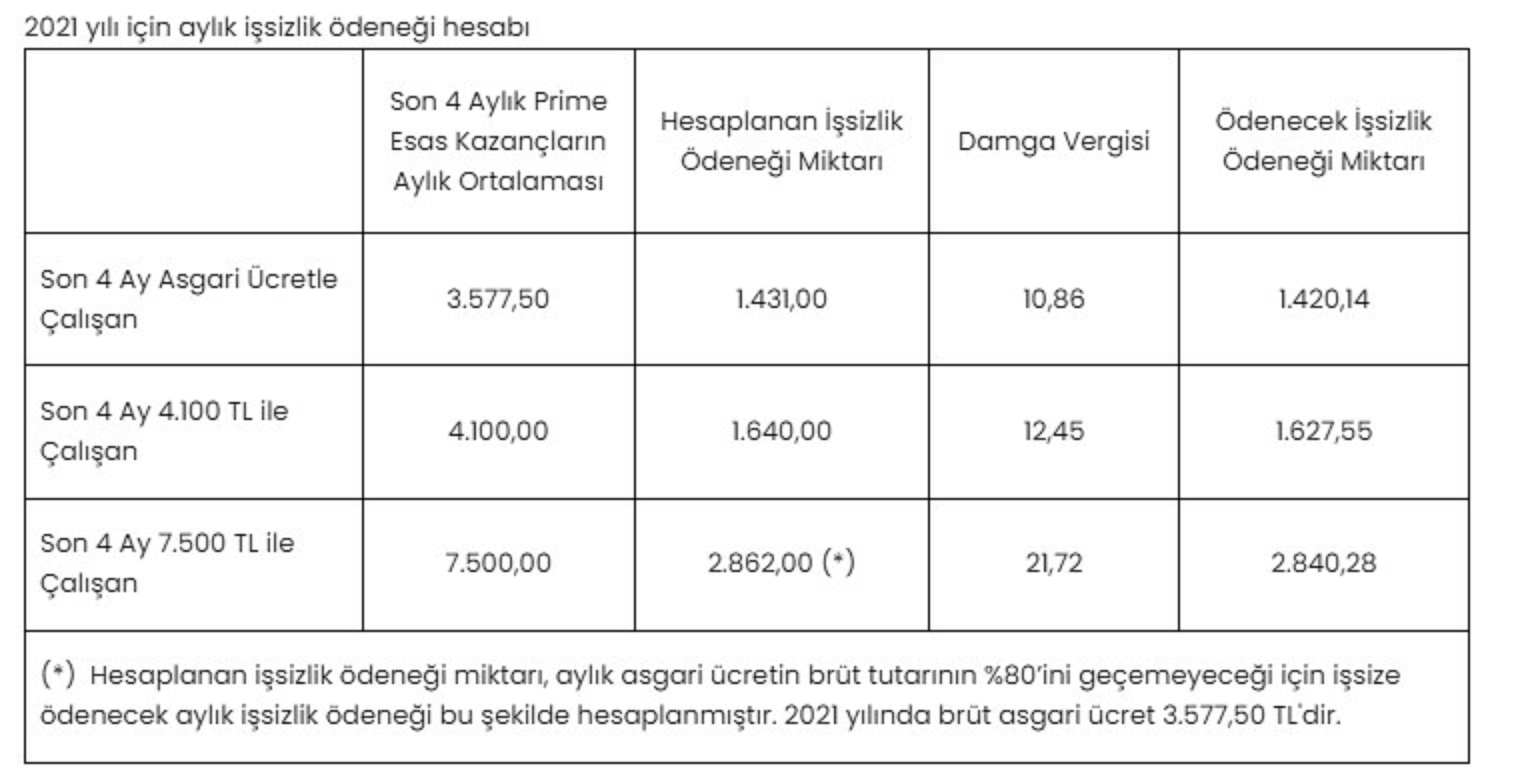 İŞKUR işsizlik maaşı başvuru işlemi nasıl yapılır 2021? İŞKUR işsizlik maaşı başvuru şartları neler?