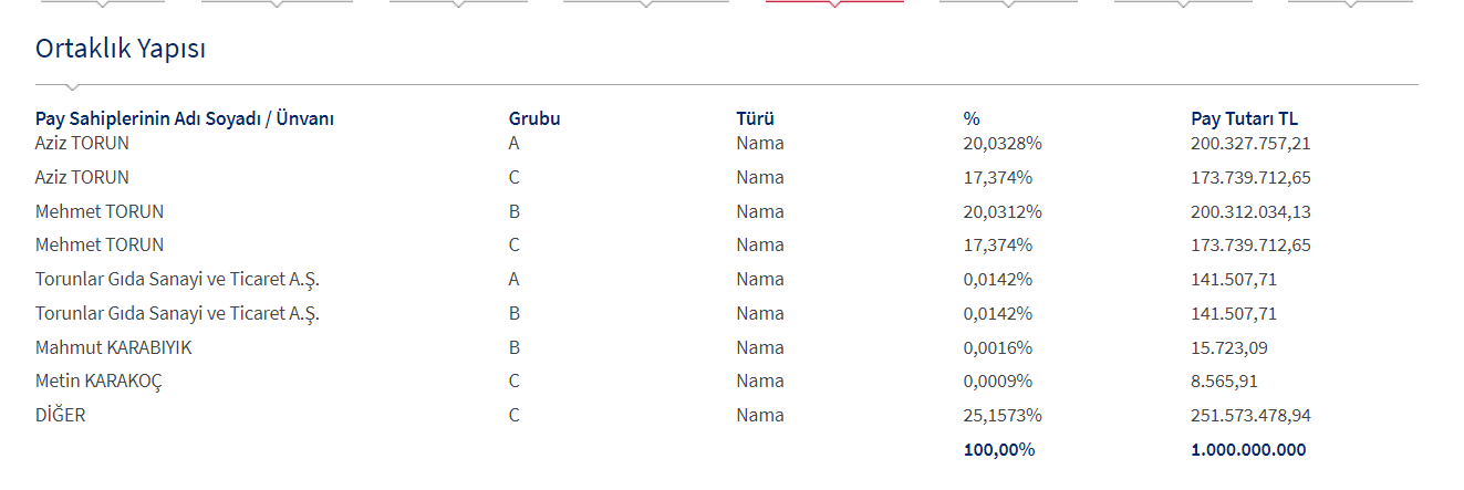 Başkent Gaz kimin? Başkent Doğalgaz, Torunlar GYO sahibi kim? | Aziz Torun kimdir? Nereli? Kaç yaşında?