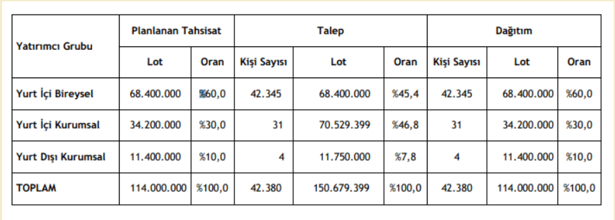 Boğaziçi Beton halka arz sonucu belli oldu mu? Boğaziçi Çimento halka arz hisseleri ne zaman dağıtılacak?