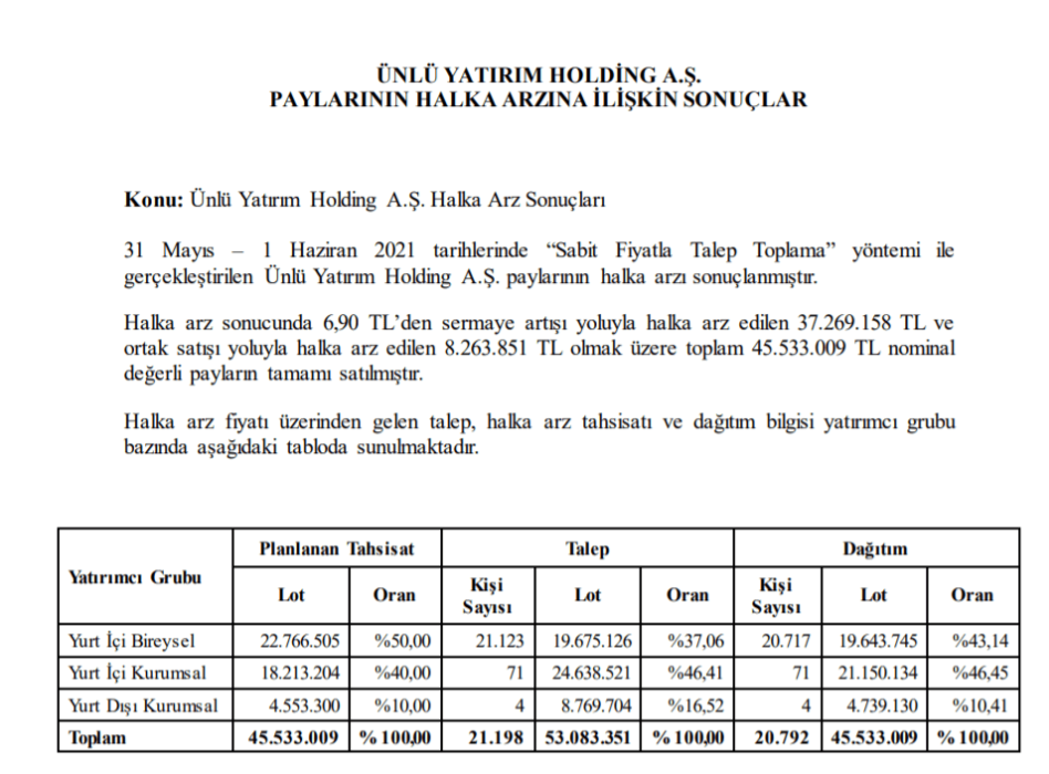Ünlü&Co halka arz sonuçları belli oldu mu? | Ünlü Co borsada ne zaman işlem görecek?