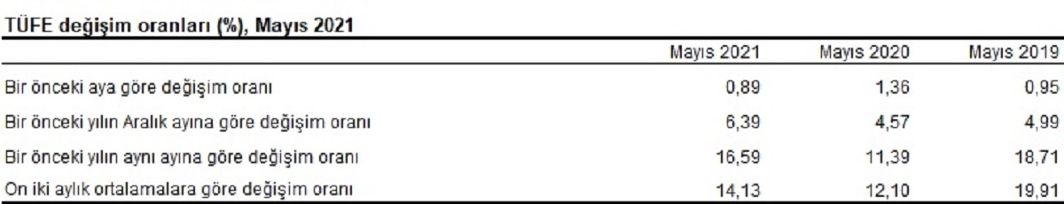 Son dakika | TÜİK, Mayıs ayı enflasyon verilerini açıkladı