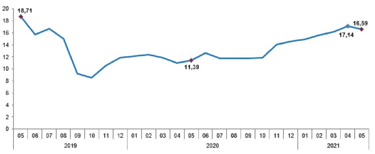 Son dakika | TÜİK, Mayıs ayı enflasyon verilerini açıkladı
