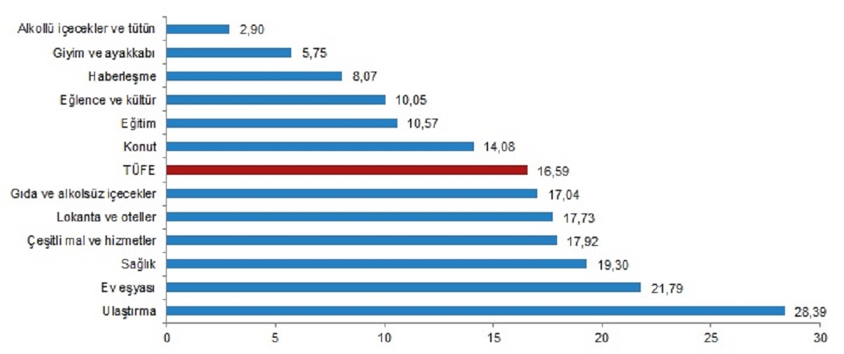 Son dakika | TÜİK, Mayıs ayı enflasyon verilerini açıkladı
