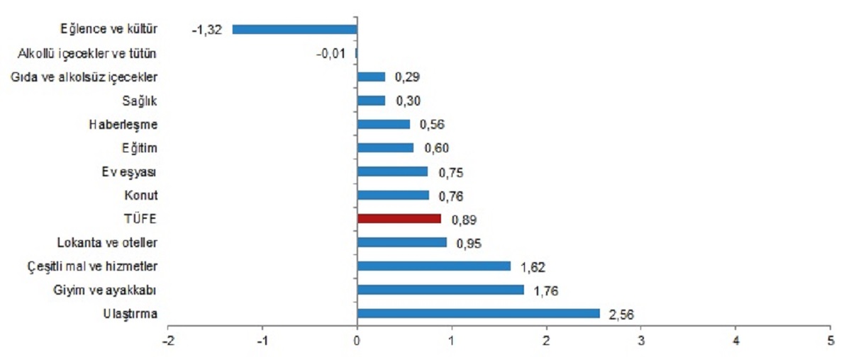 Son dakika | TÜİK, Mayıs ayı enflasyon verilerini açıkladı