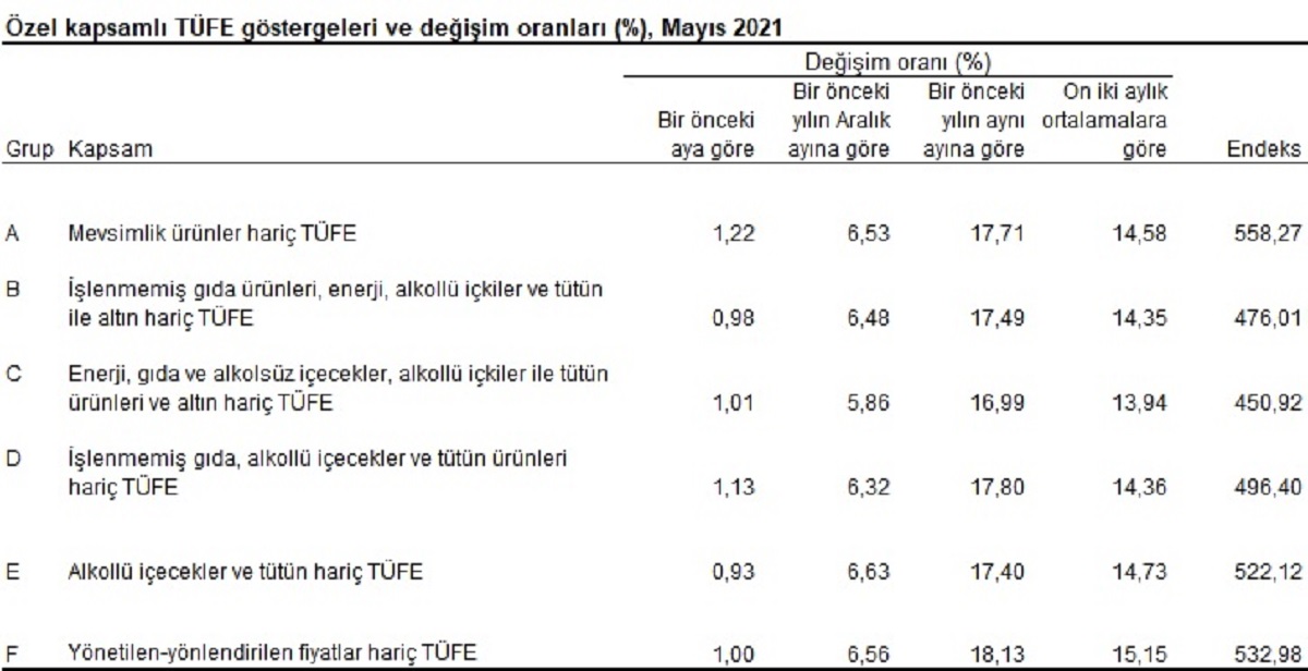 Son dakika | TÜİK, Mayıs ayı enflasyon verilerini açıkladı