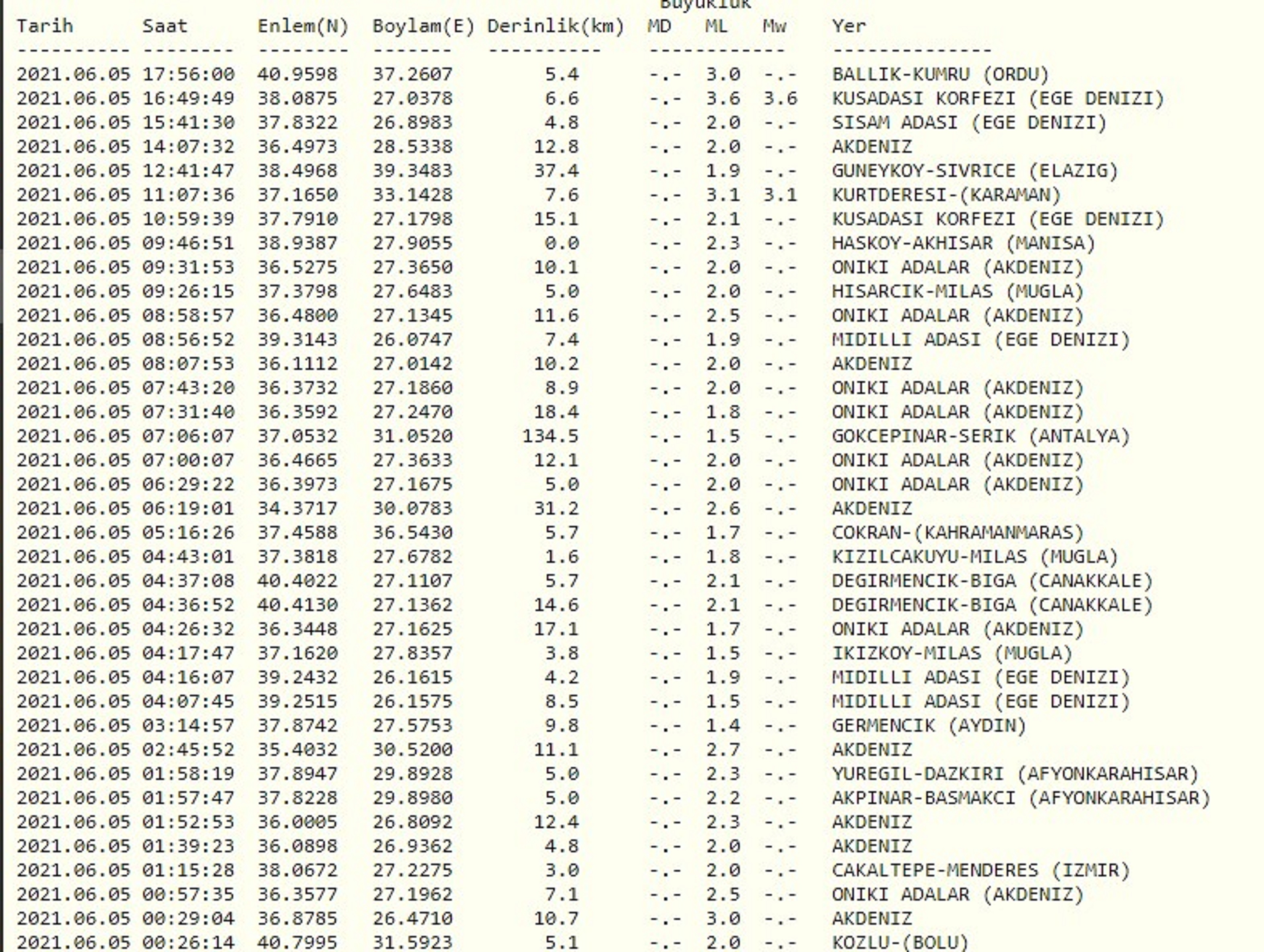 Korkutan sarsıntı! Ege ve Ordu'da deprem paniği yaşandı