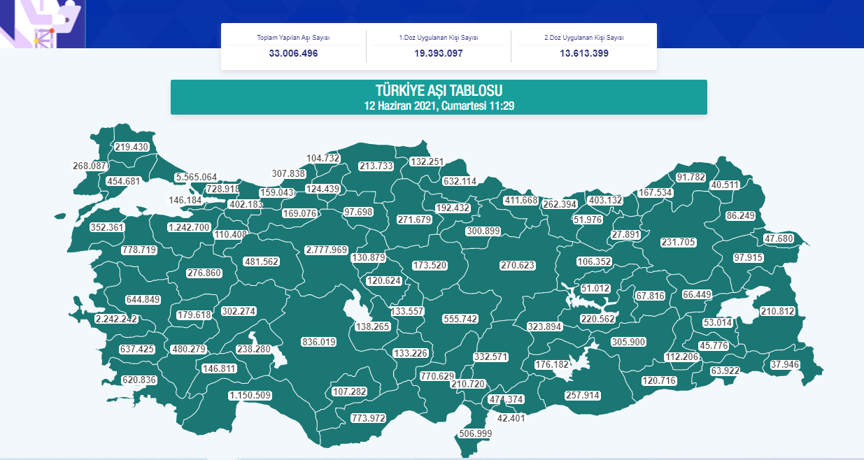 Son dakika | Sağlık Bakanlığı uygulanan koronavirüs aşısı sayısını açıkladı! 33 milyon dozu aştı