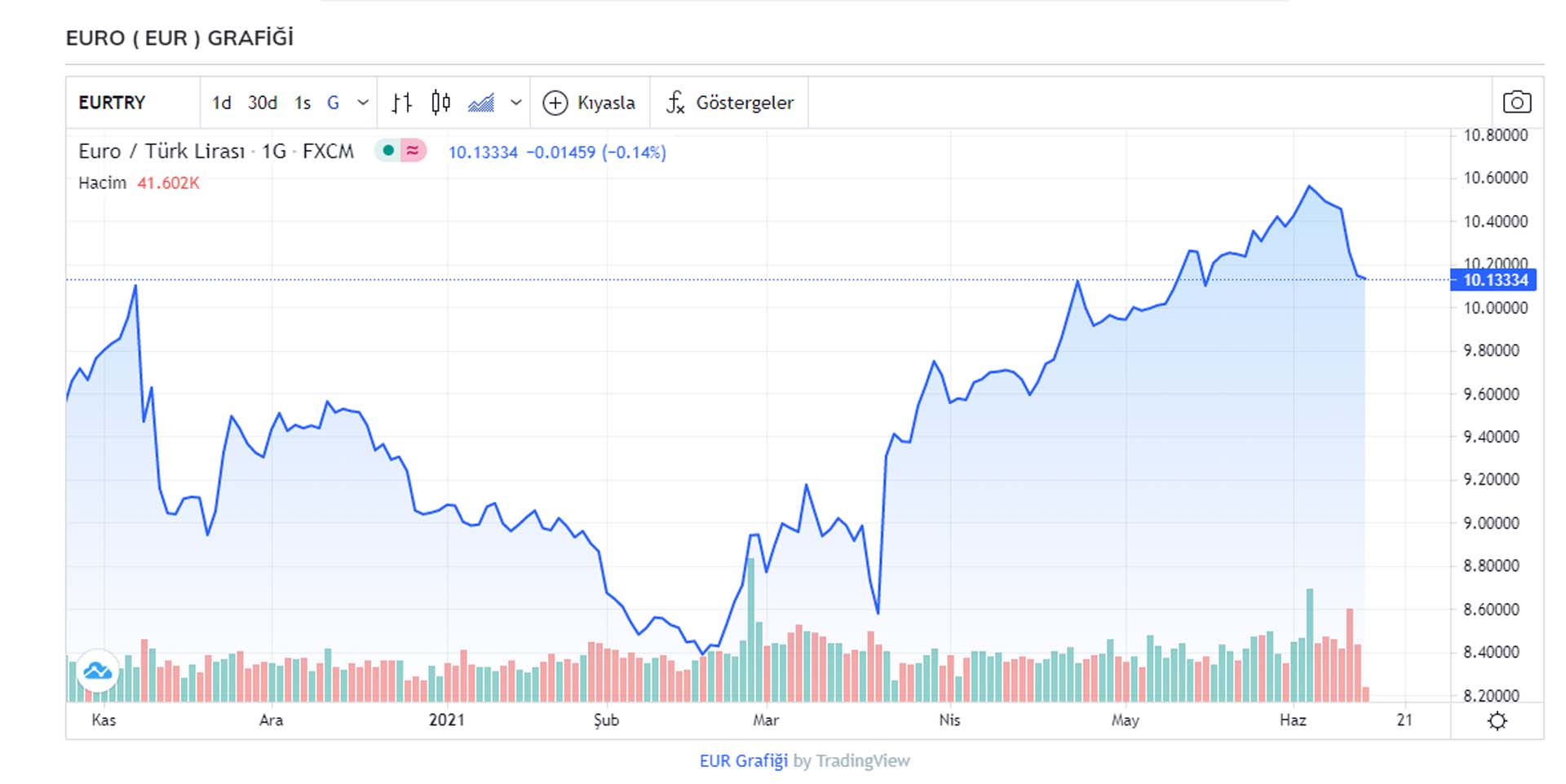 Erdoğan'ın swap açıklaması piyasaları destekledi! Dolar düşüşe geçti! İşte 14 Haziran 2021 dolar ve euro kuru fiyatları