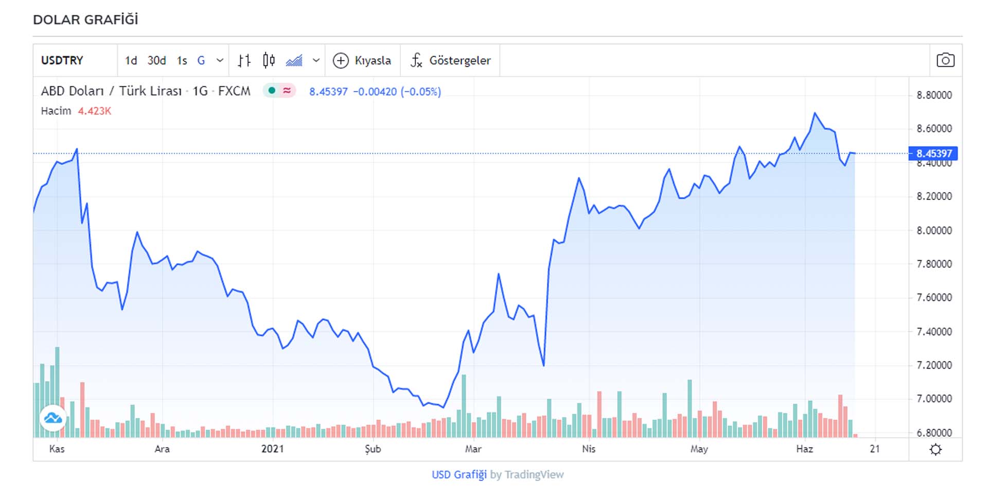 Dolar ve euro düne göre yükseldi! Bugün dolar fiyatı ne kadar, kaç TL?  İşte 15 Haziran 2021 Salı döviz kurları