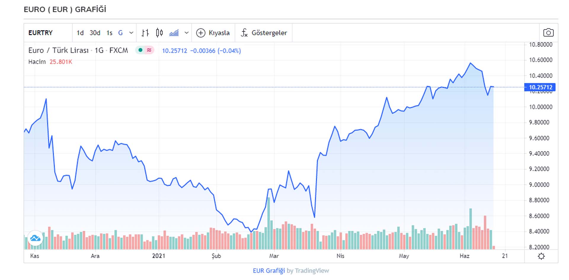 Dolar ve euro düne göre yükseldi! Bugün dolar fiyatı ne kadar, kaç TL?  İşte 15 Haziran 2021 Salı döviz kurları