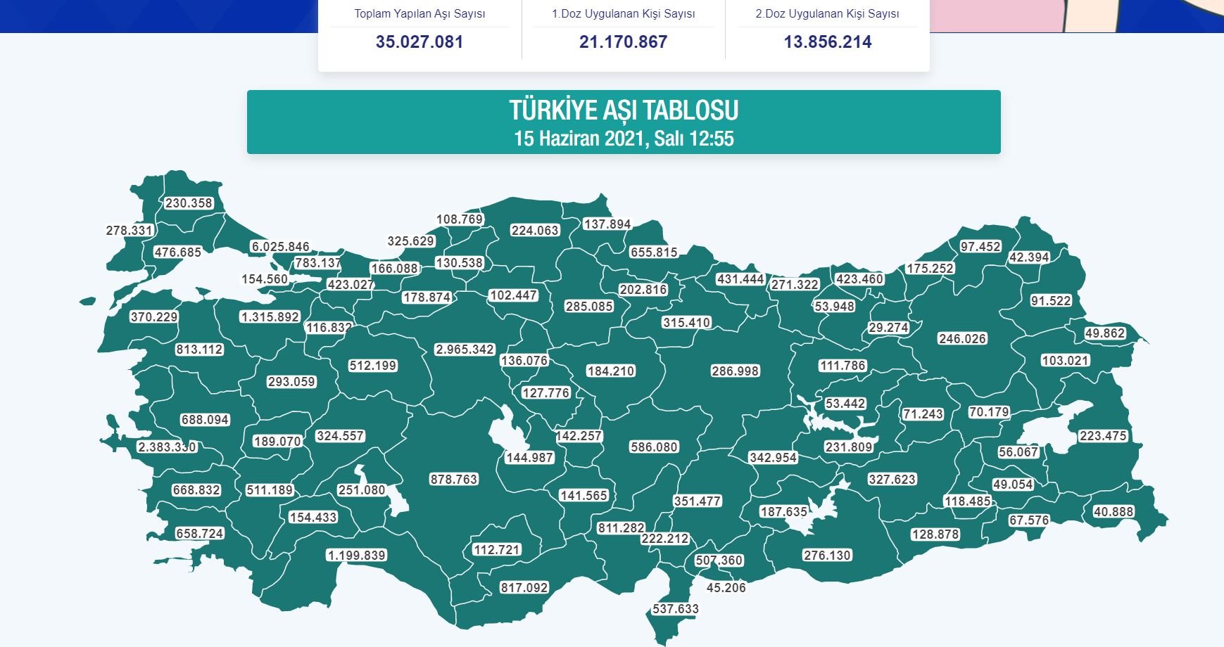 Son dakika | Bakan Koca müjdeyi verdi: 35 milyon doz aşıya ulaştık