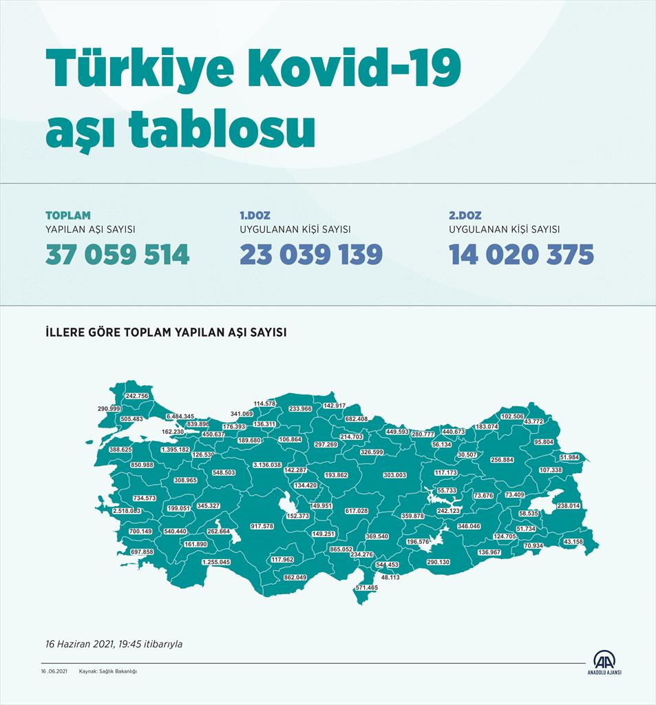 Sağlık Bakanlığı açıkladı: 37 milyon 59 bin 514'e ulaştı