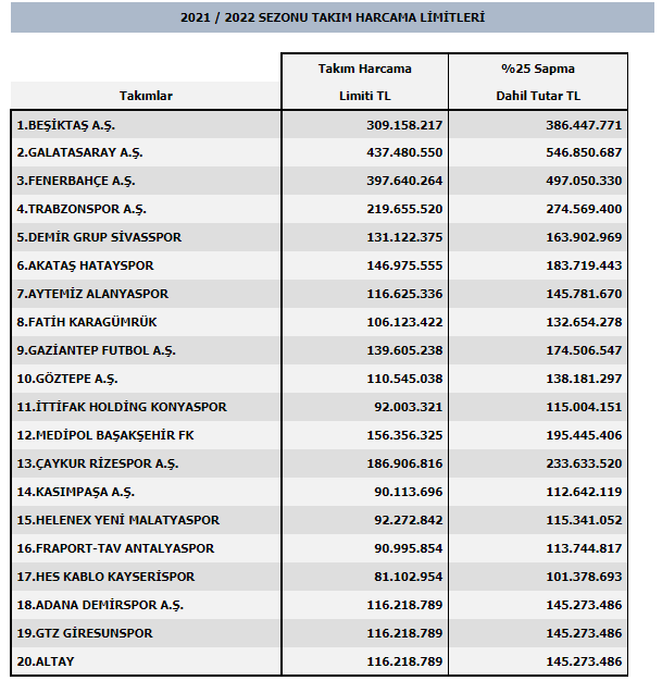 Son dakika | TFF açıkladı: Süper Lig kulüplerin 2021-2022 yılı harcama limitleri belli oldu