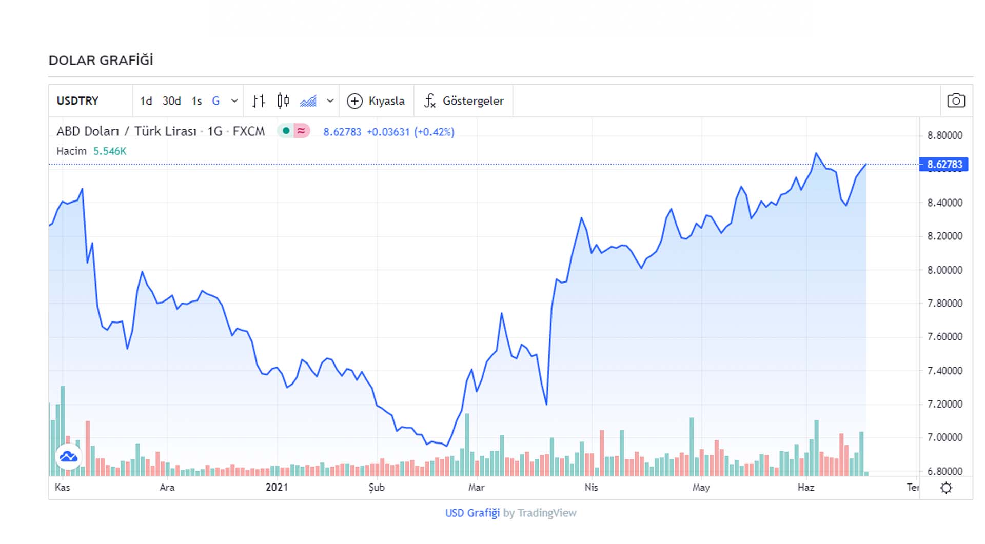 Dolar ve euro FED'in faiz kararıyla yükseldi! Dolar kuru ne kadar oldu? ( 17 Haziran 2021 Perşembe güncel döviz kuru fiyatları)