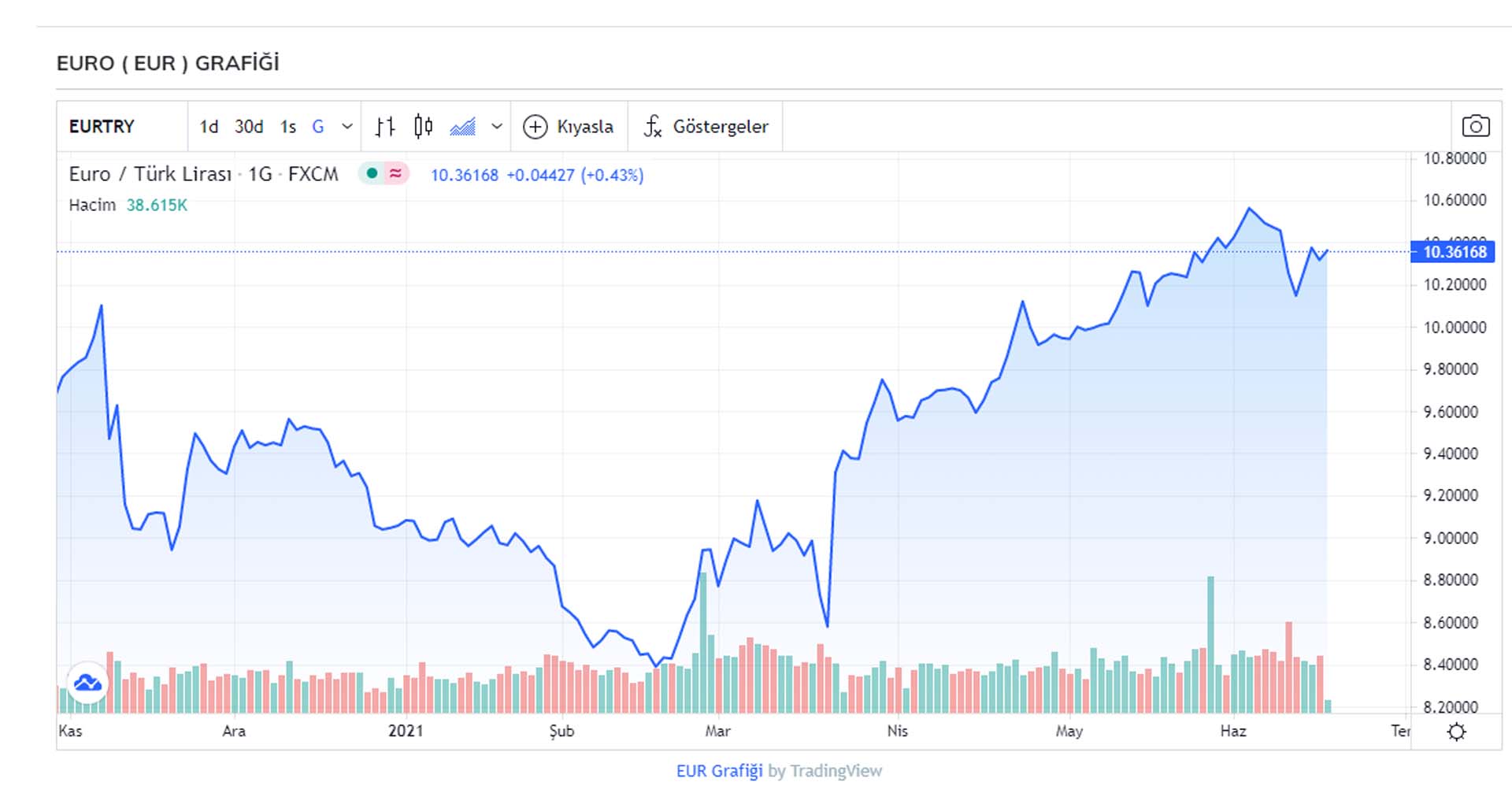 Dolar ve euro FED'in faiz kararıyla yükseldi! Dolar kuru ne kadar oldu? ( 17 Haziran 2021 Perşembe güncel döviz kuru fiyatları)