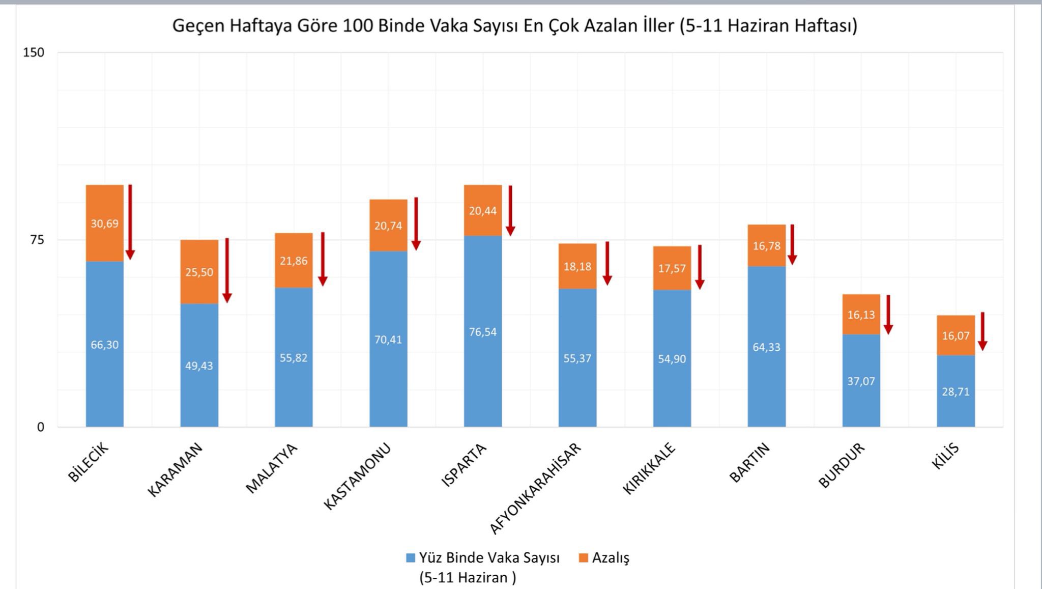 Son dakika | Bakan Koca açıkladı! İstanbul, Ankara, İzmir ve diğer illerimiz ne durumda? İşte illere göre haftalık vaka sayısı...